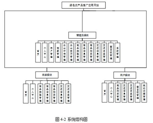 基于Java SSH（SSM）框架的绿色农产品推广网站 设计与实现